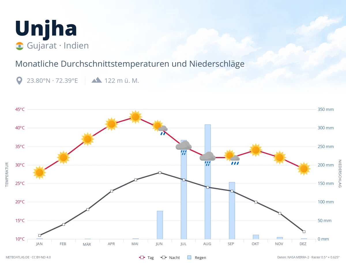 Unjha - monatliche Durchschnittstemperaturen und Niederschläge