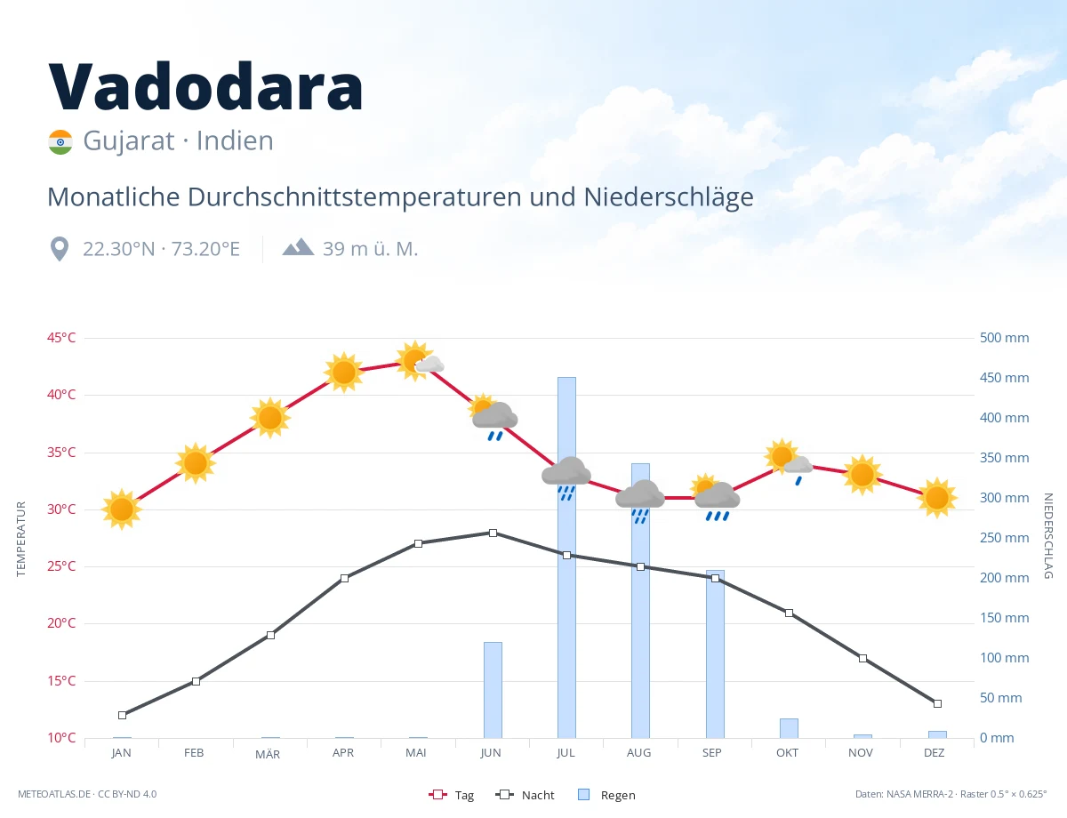 Vadodara - monatliche Durchschnittstemperaturen und Niederschläge
