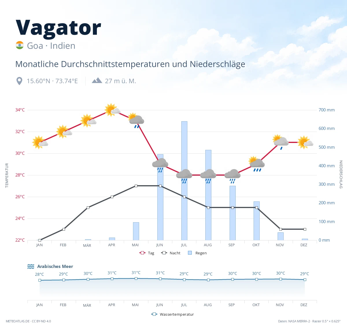 Vagator - monatliche Durchschnittstemperaturen und Niederschläge