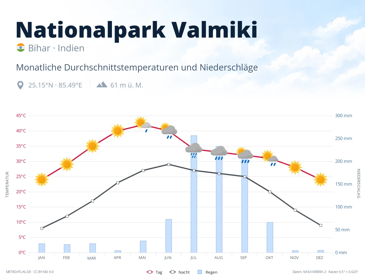 Nationalpark Valmiki - monatliche Durchschnittstemperaturen und Niederschläge