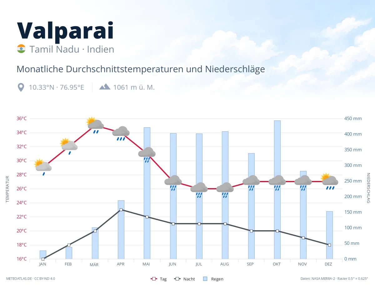 Valparai - monatliche Durchschnittstemperaturen und Niederschläge