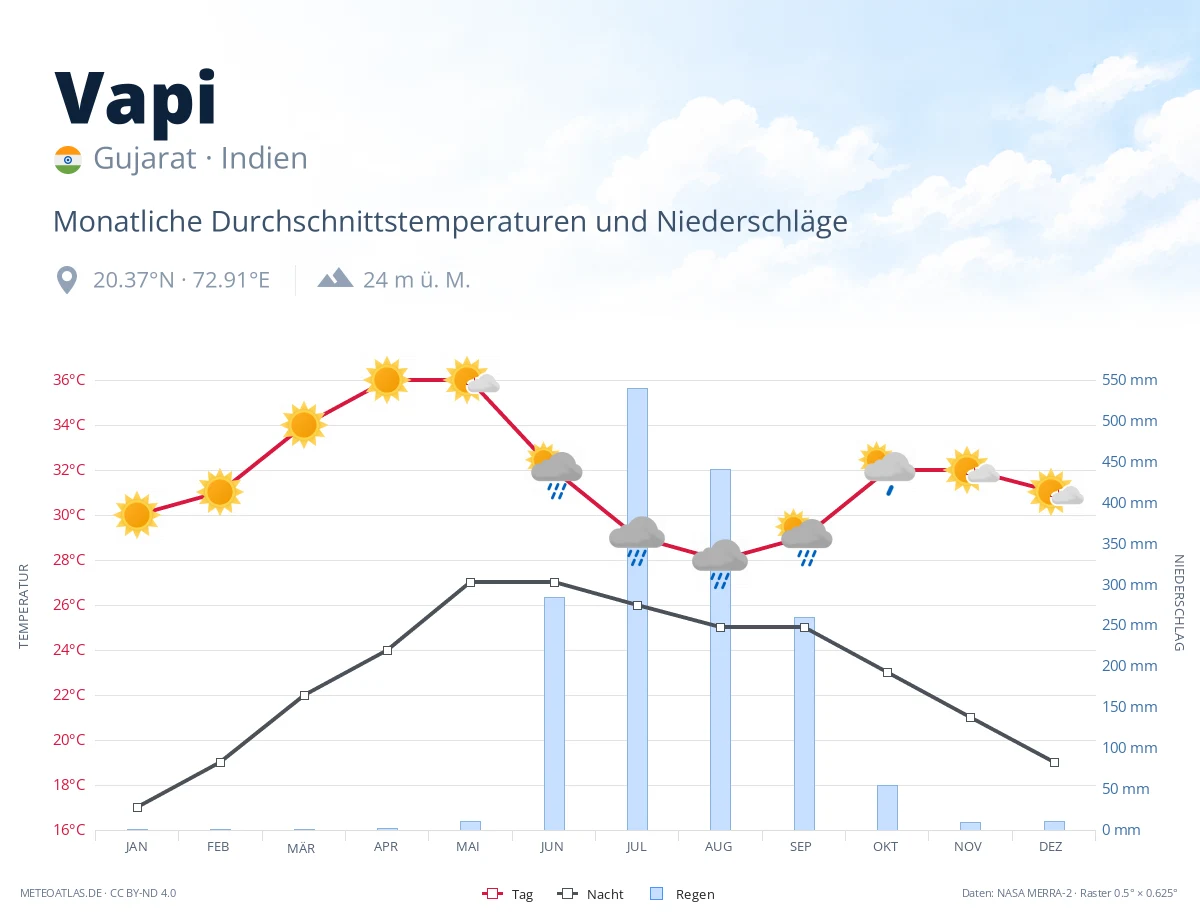 Vapi - monatliche Durchschnittstemperaturen und Niederschläge