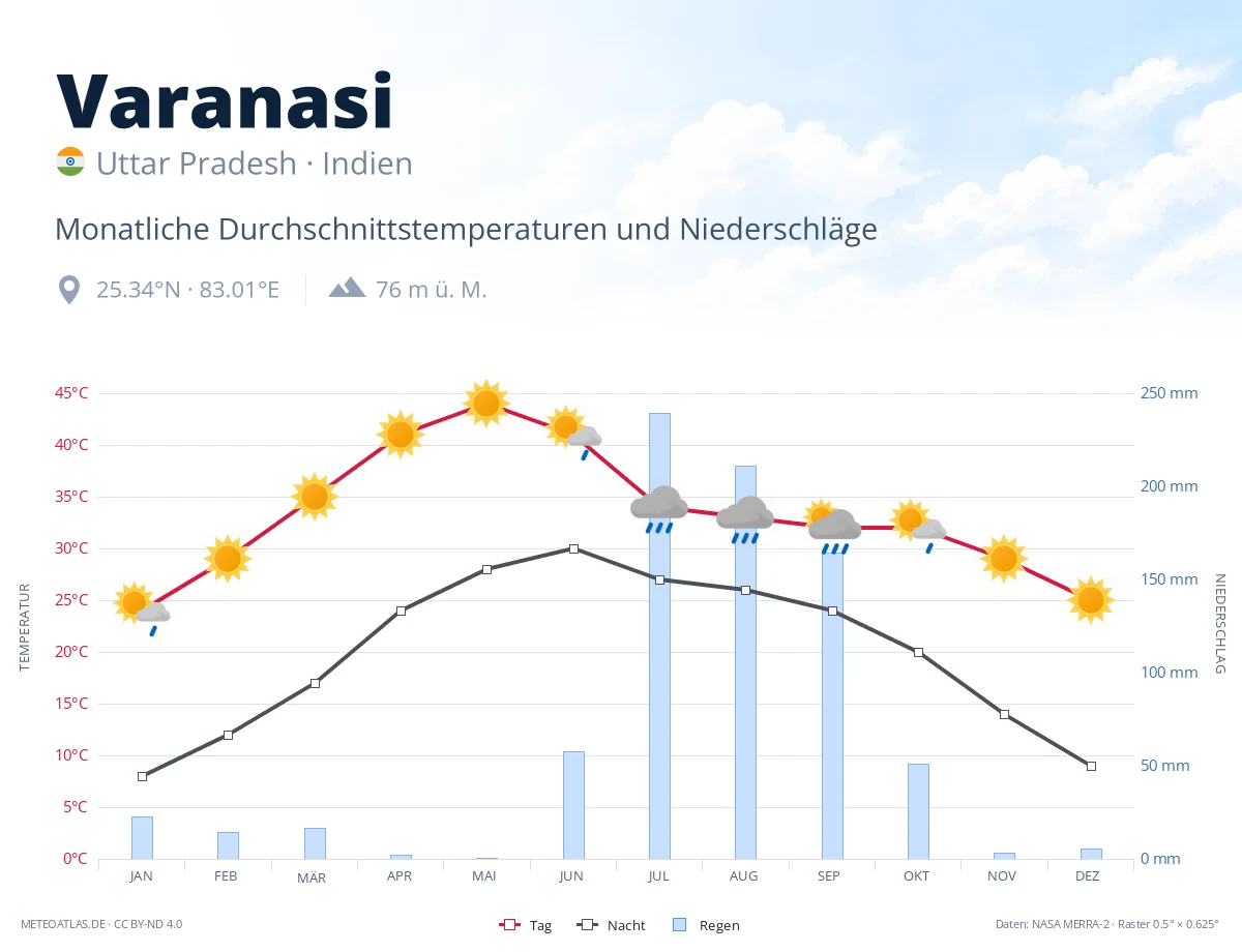 Varanasi - monatliche Durchschnittstemperaturen und Niederschläge