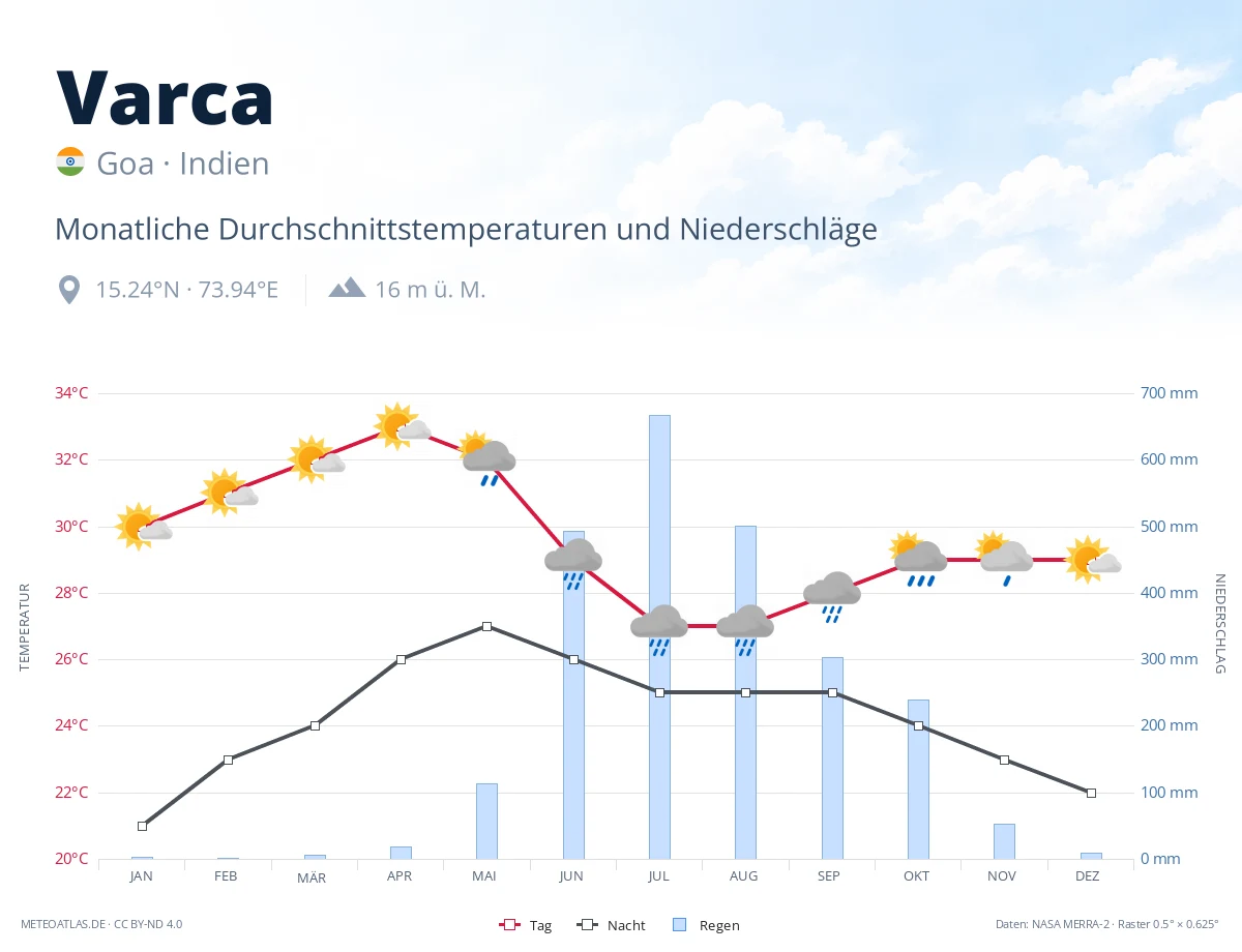 Varca - monatliche Durchschnittstemperaturen und Niederschläge