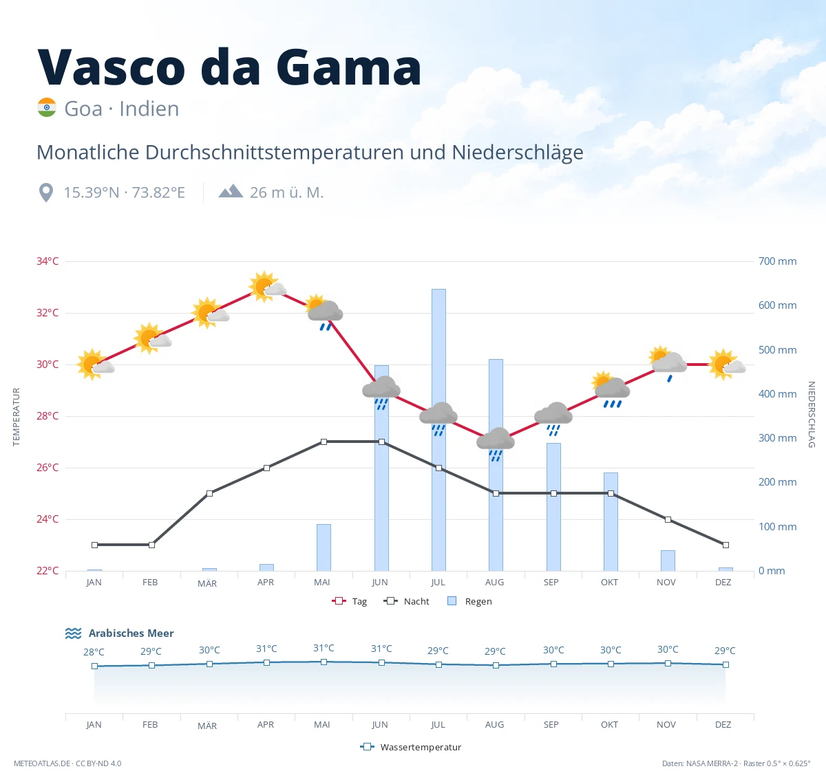 Vasco da Gama - monatliche Durchschnittstemperaturen und Niederschläge