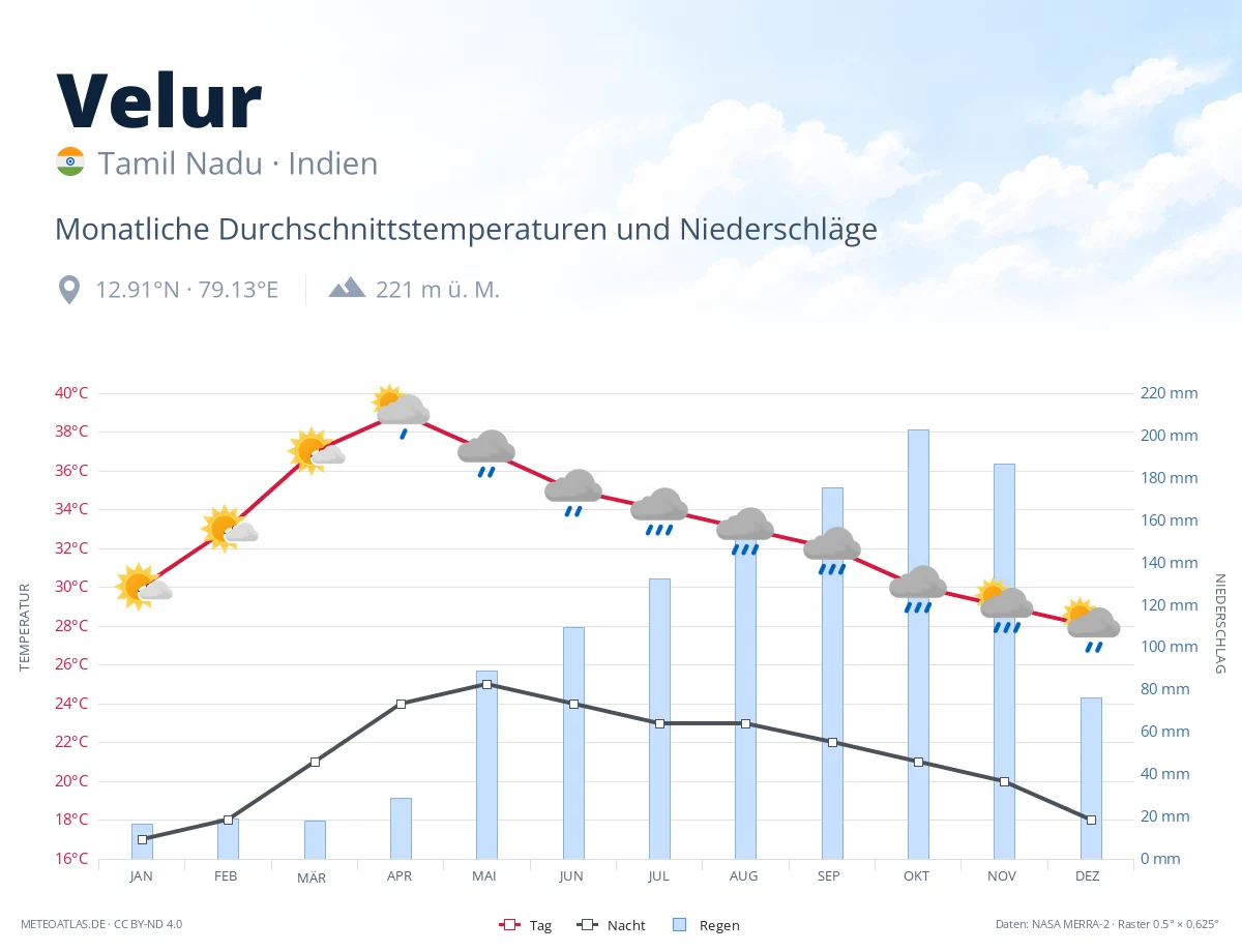 Velur - monatliche Durchschnittstemperaturen und Niederschläge