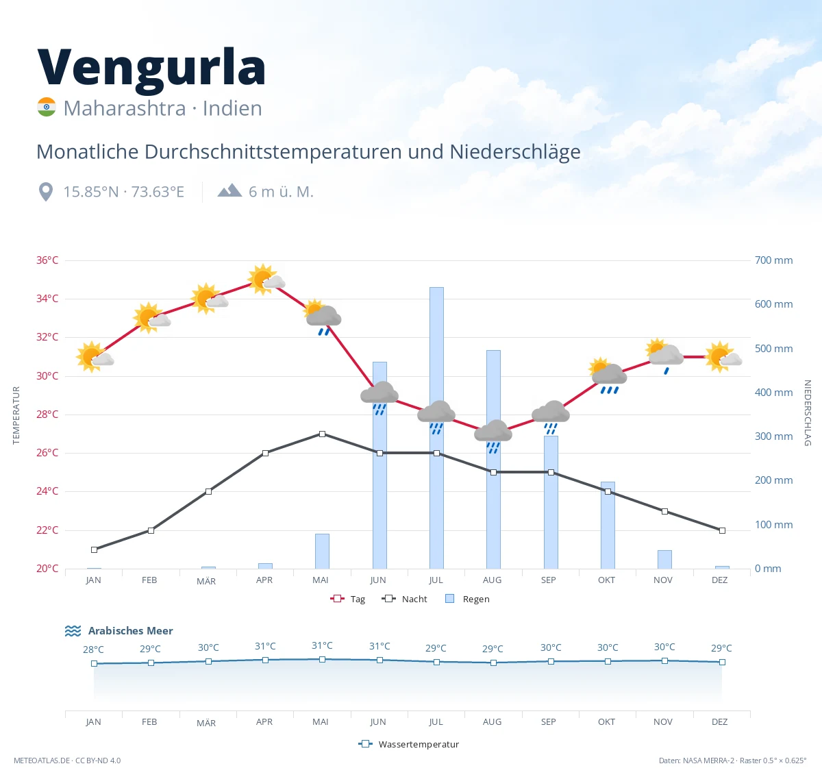 Vengurla - monatliche Durchschnittstemperaturen und Niederschläge