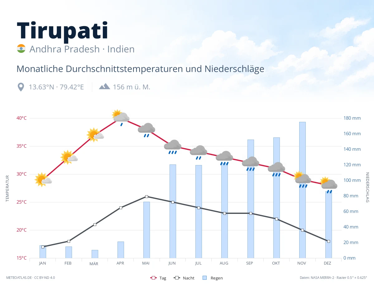 Tirupati - monatliche Durchschnittstemperaturen und Niederschläge