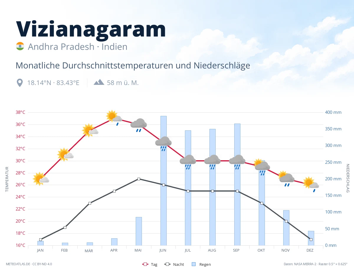 Vizianagaram - monatliche Durchschnittstemperaturen und Niederschläge