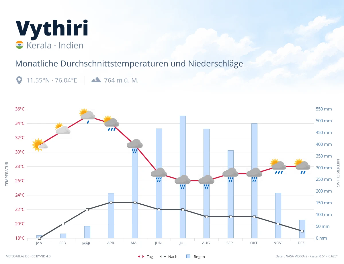 Vythiri - monatliche Durchschnittstemperaturen und Niederschläge