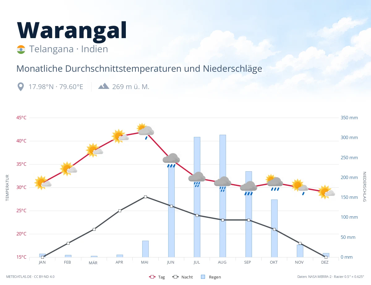 Warangal - monatliche Durchschnittstemperaturen und Niederschläge
