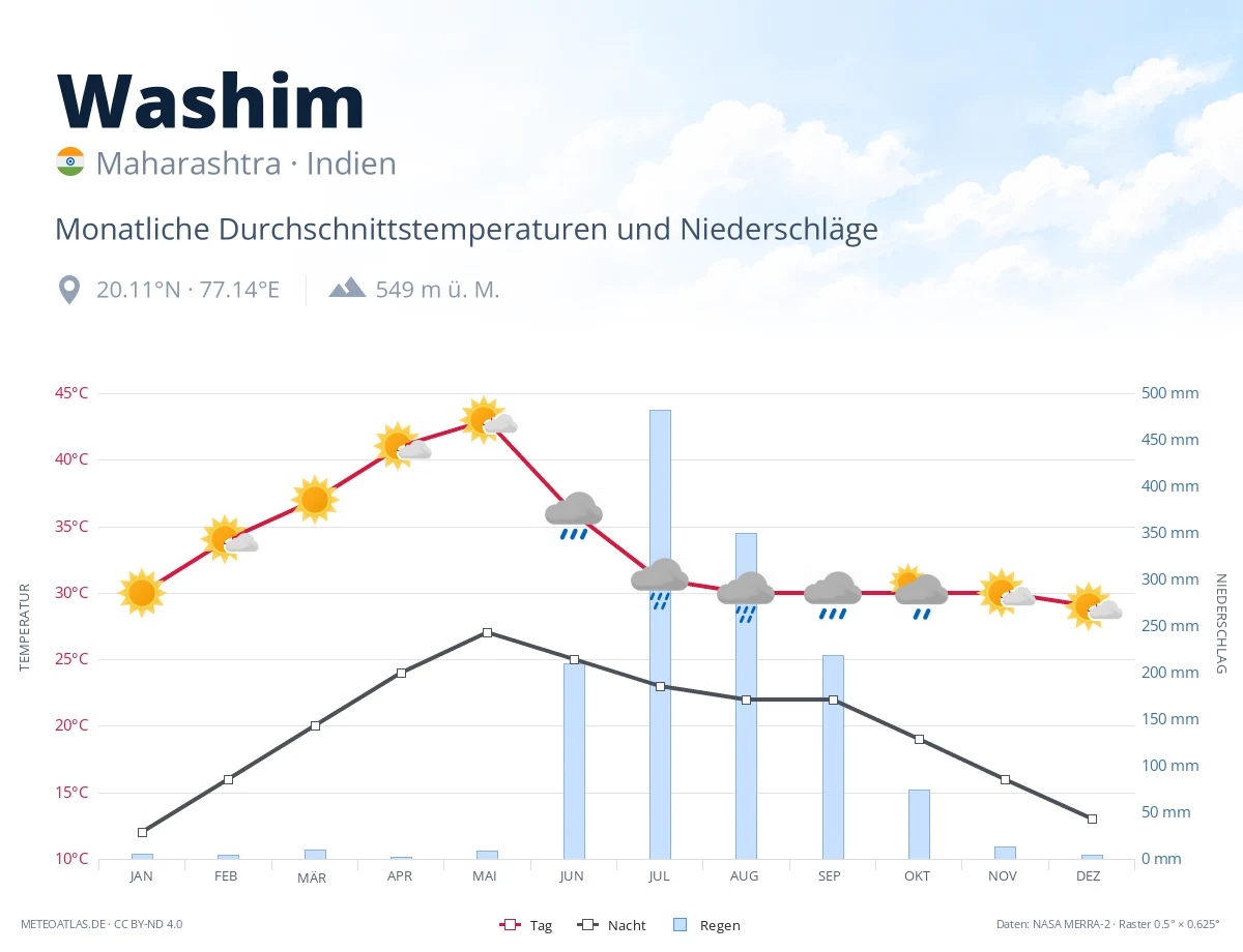 Washim - monatliche Durchschnittstemperaturen und Niederschläge