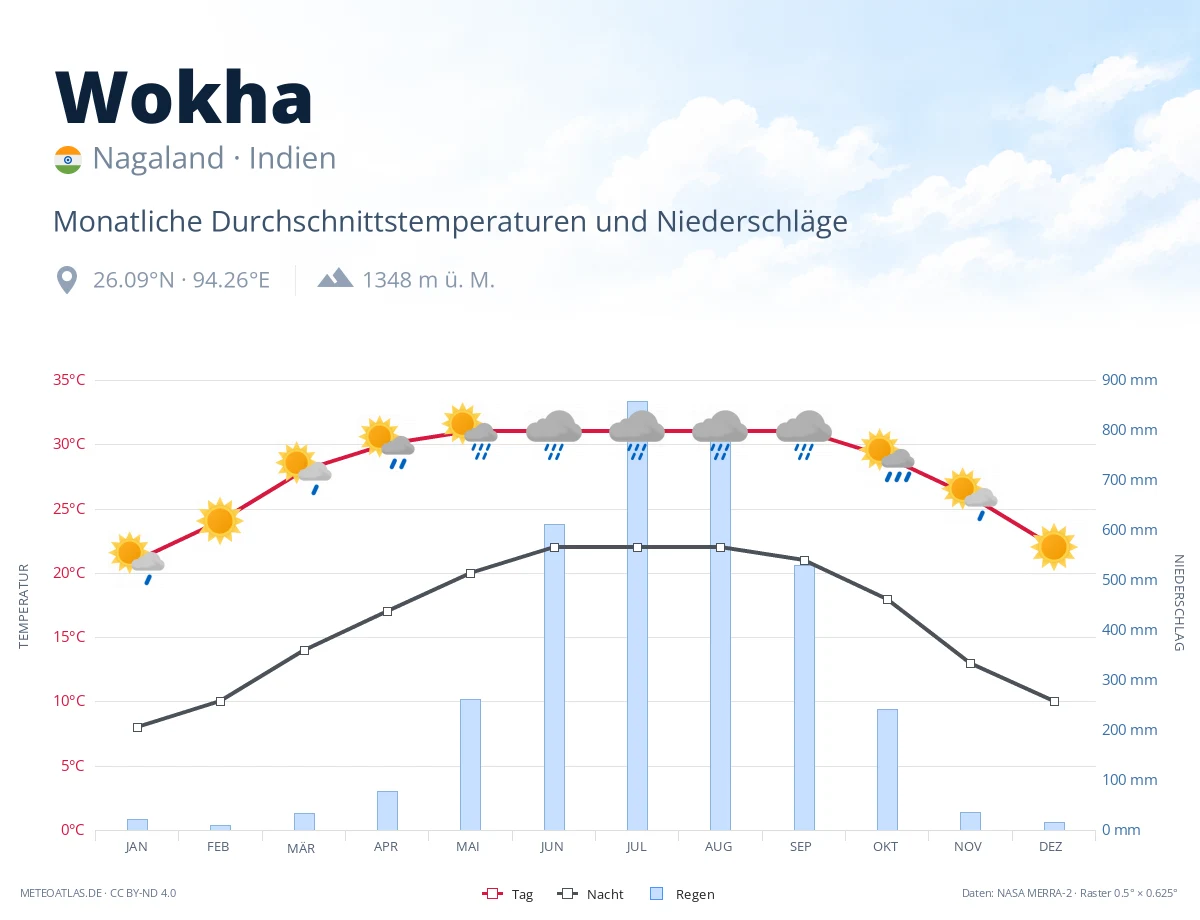 Wokha - monatliche Durchschnittstemperaturen und Niederschläge
