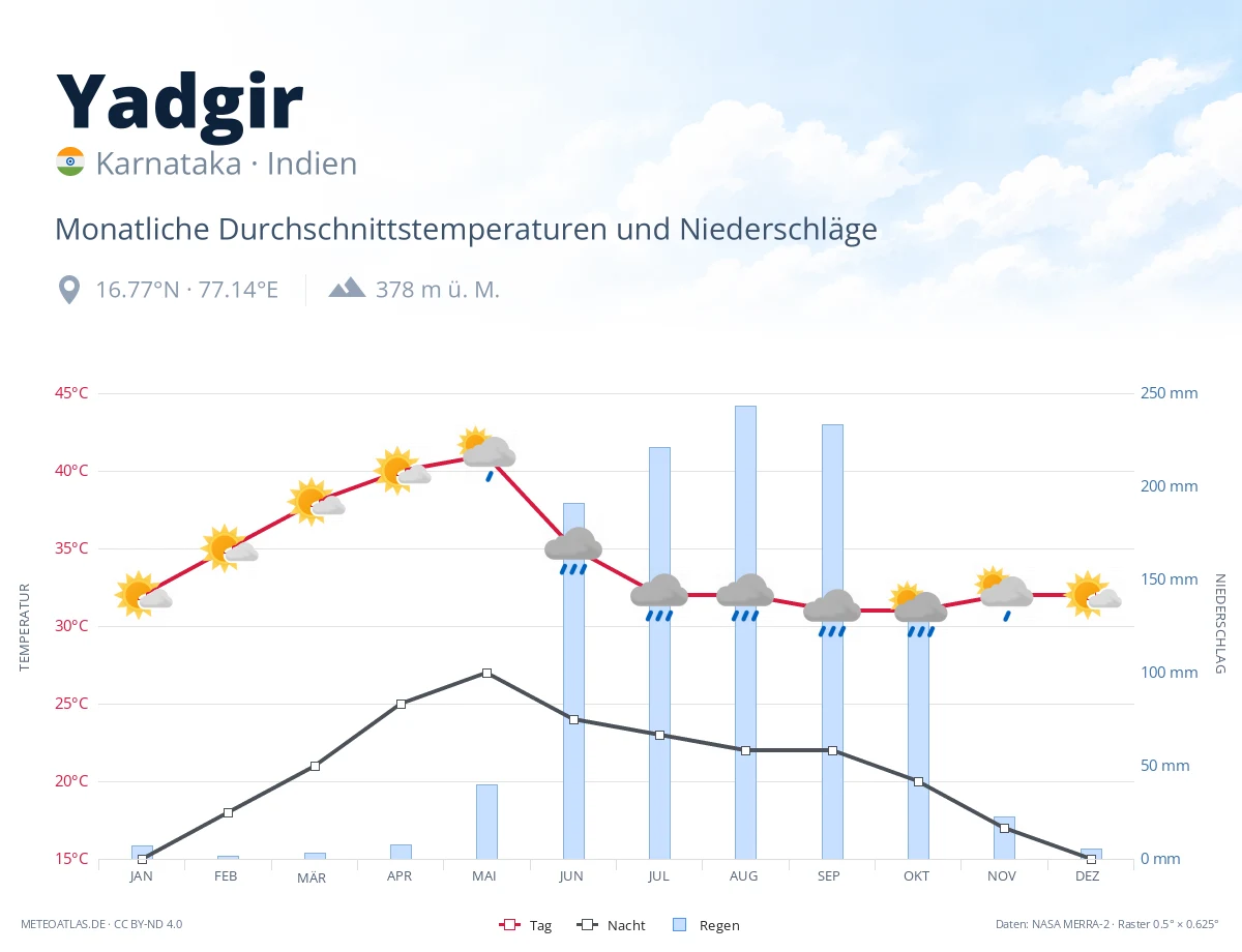 Yadgir - monatliche Durchschnittstemperaturen und Niederschläge