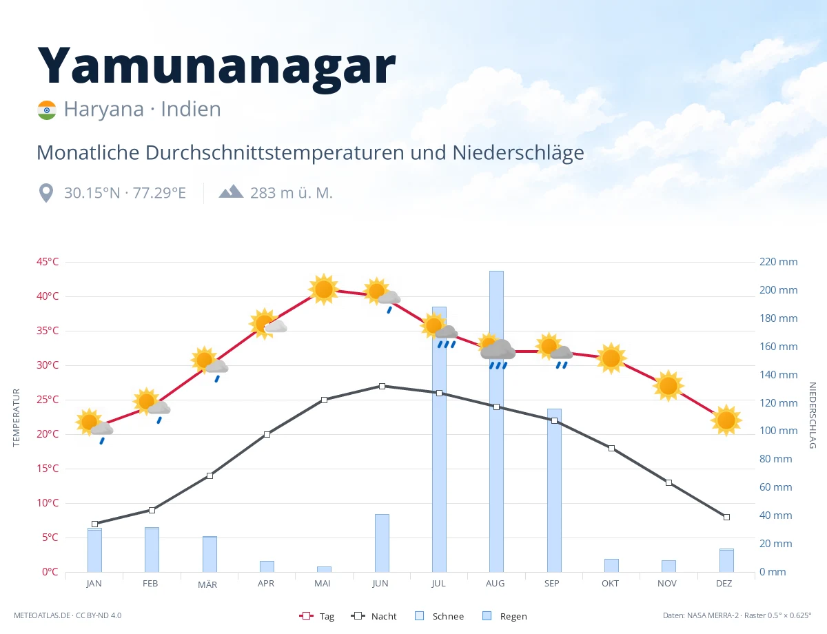Yamunanagar - monatliche Durchschnittstemperaturen und Niederschläge