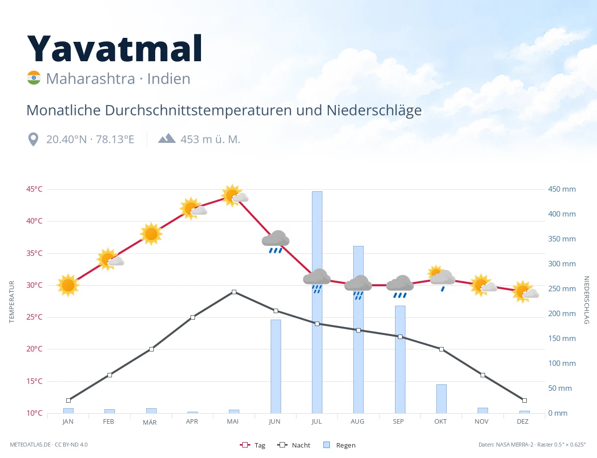 Yavatmal - monatliche Durchschnittstemperaturen und Niederschläge