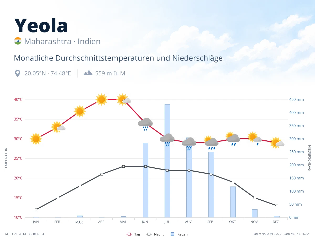 Yeola - monatliche Durchschnittstemperaturen und Niederschläge