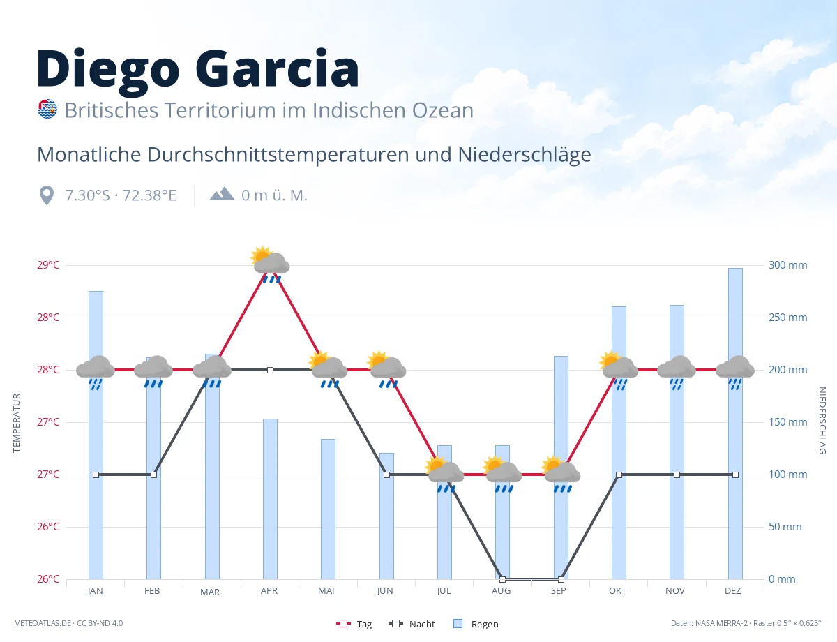 Diego Garcia - monatliche Durchschnittstemperaturen und Niederschläge