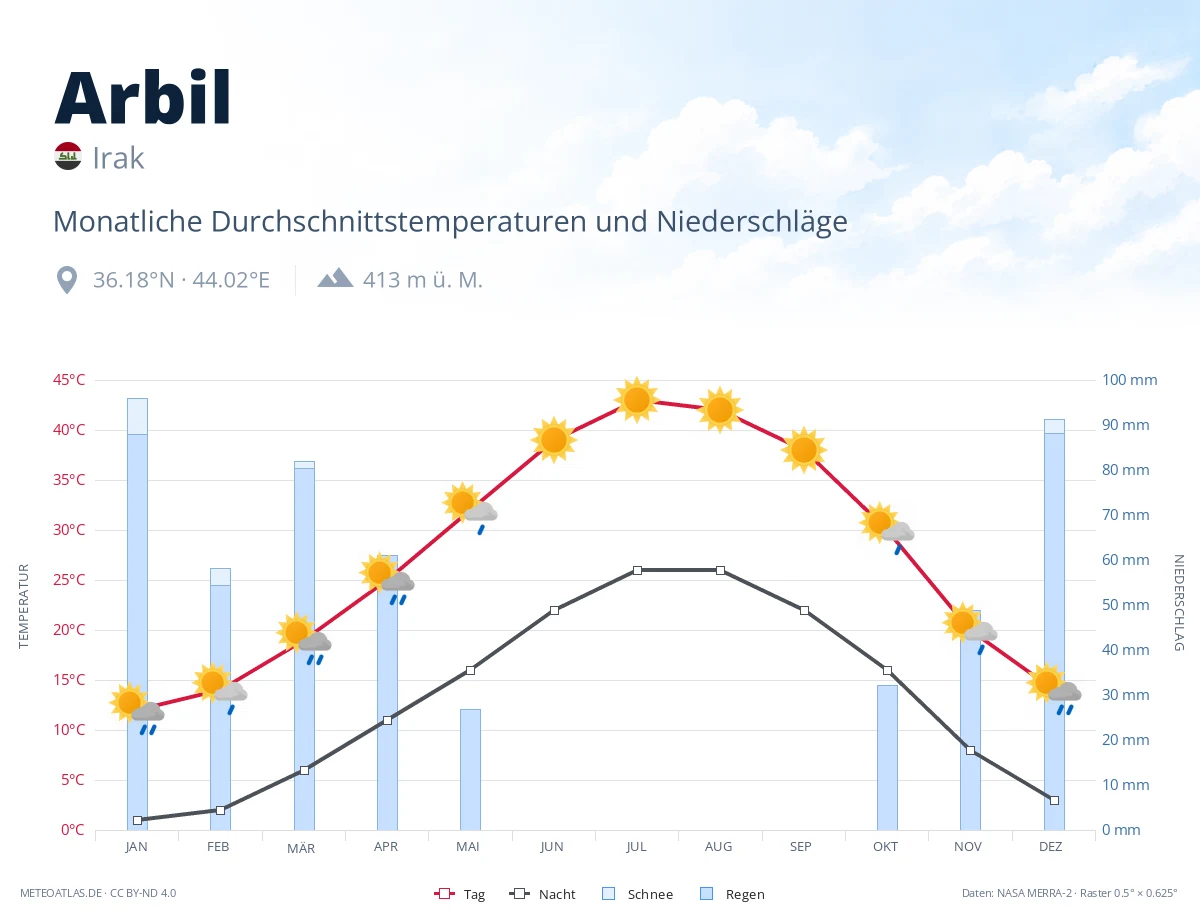 Arbil - monatliche Durchschnittstemperaturen und Niederschläge
