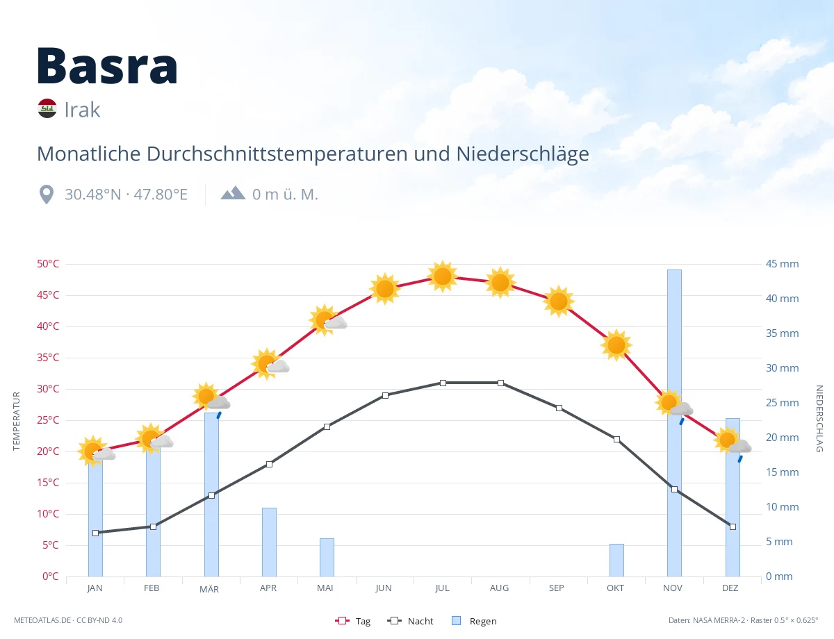 Basra - monatliche Durchschnittstemperaturen und Niederschläge
