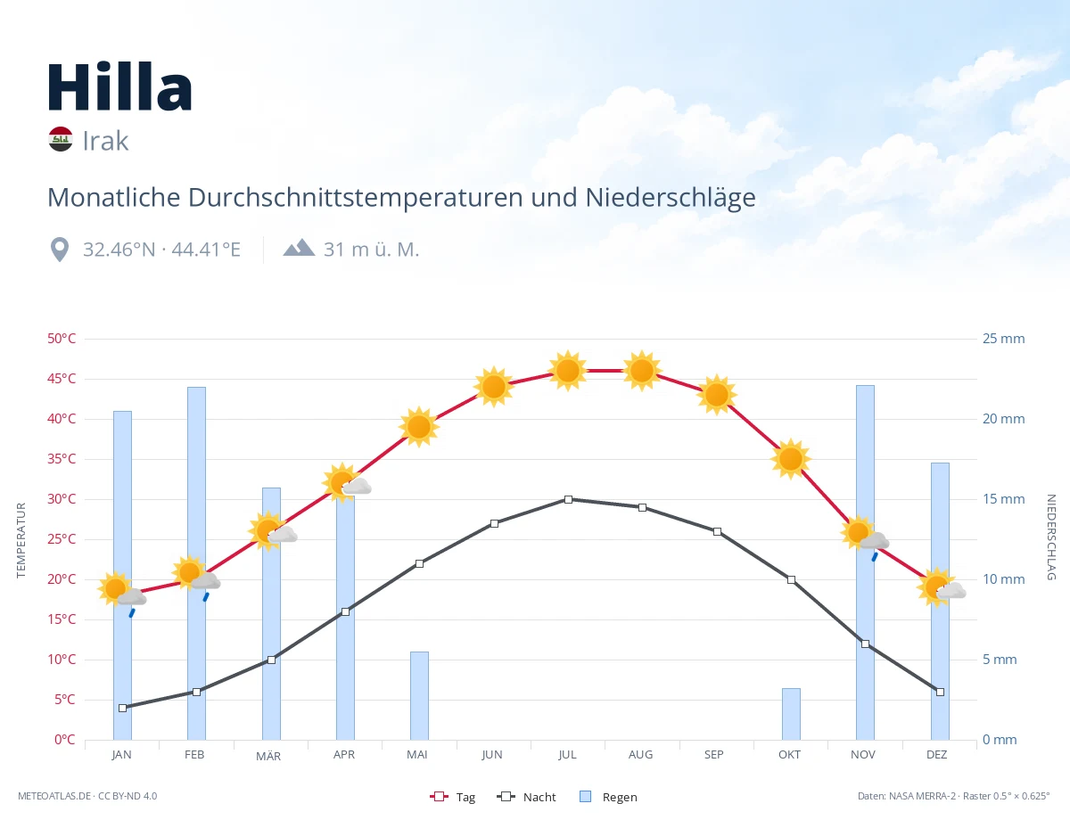Hilla - monatliche Durchschnittstemperaturen und Niederschläge