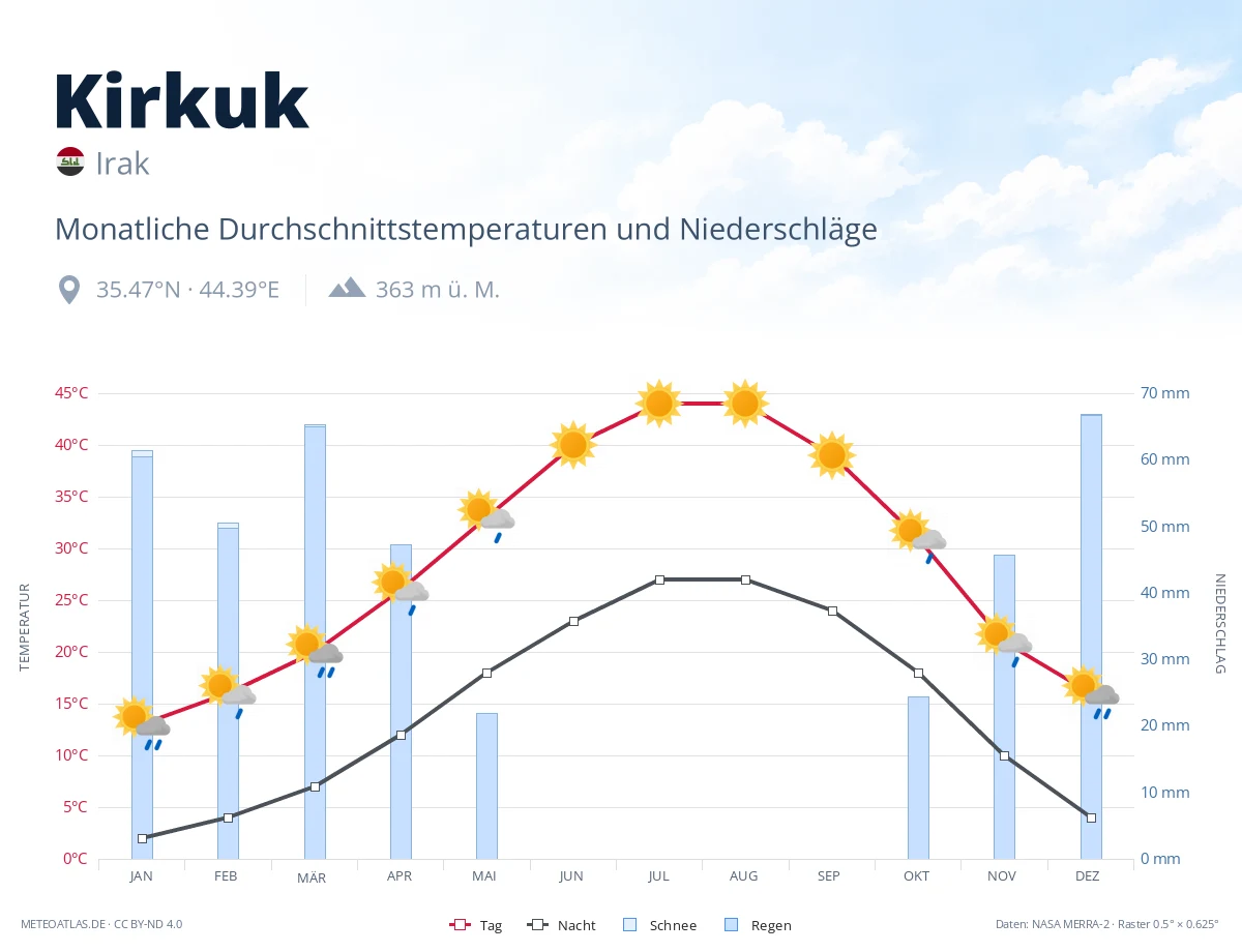 Kirkuk - monatliche Durchschnittstemperaturen und Niederschläge
