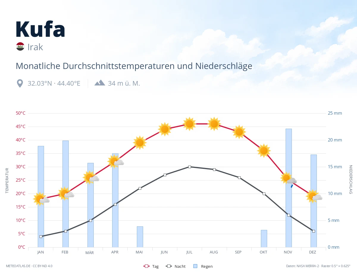 Kufa - monatliche Durchschnittstemperaturen und Niederschläge
