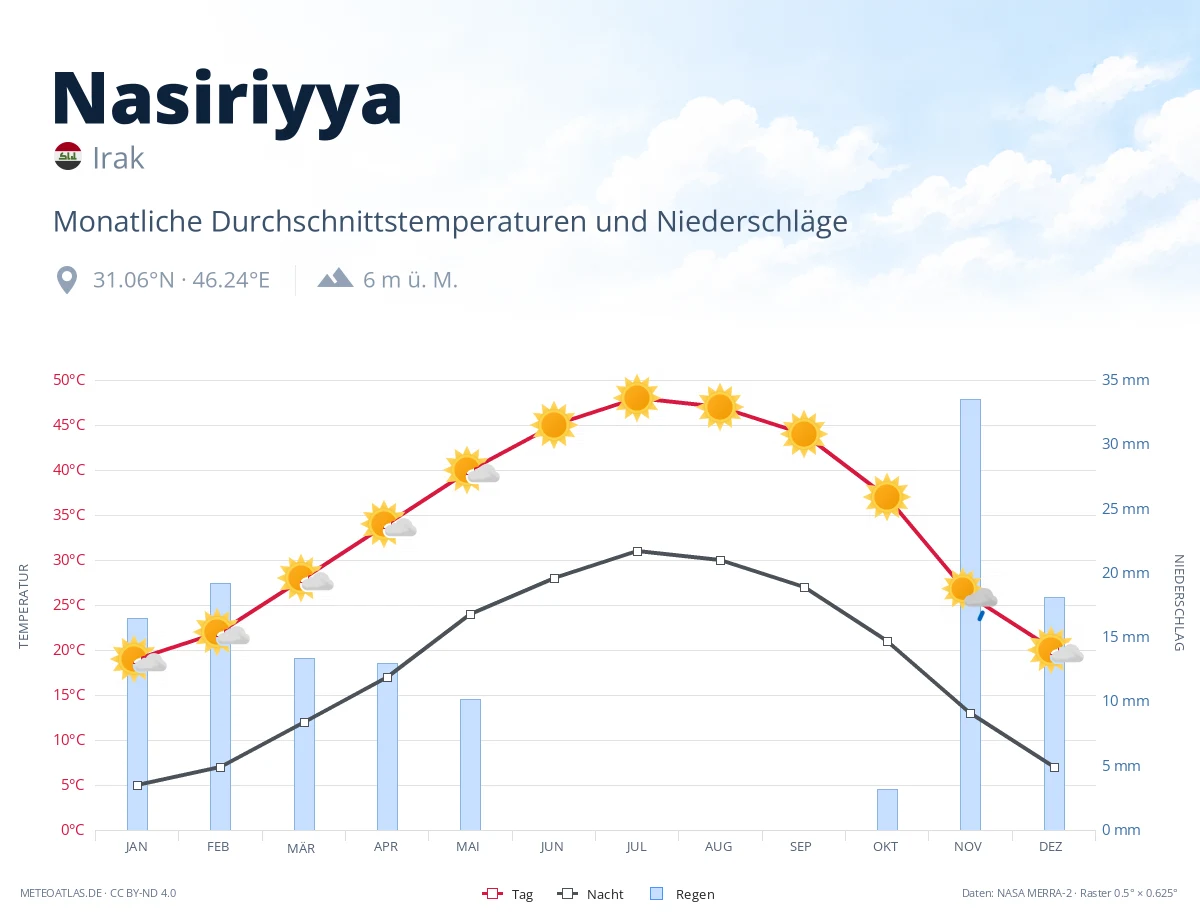 Nasiriyya - monatliche Durchschnittstemperaturen und Niederschläge