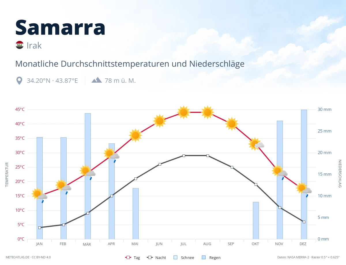 Samarra - monatliche Durchschnittstemperaturen und Niederschläge