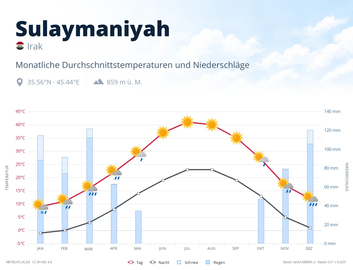 Sulaymaniyah - monatliche Durchschnittstemperaturen und Niederschläge
