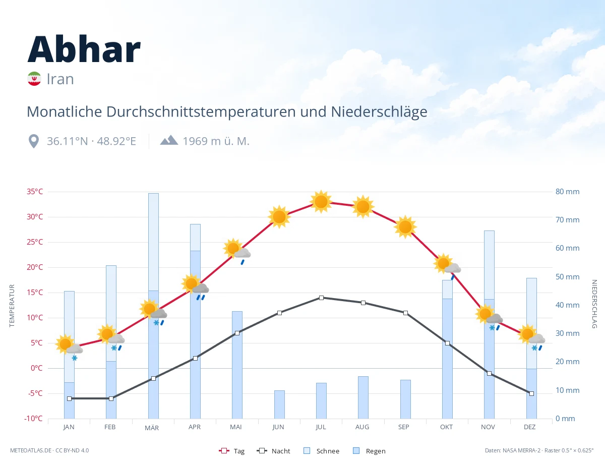 Abhar - monatliche Durchschnittstemperaturen und Niederschläge