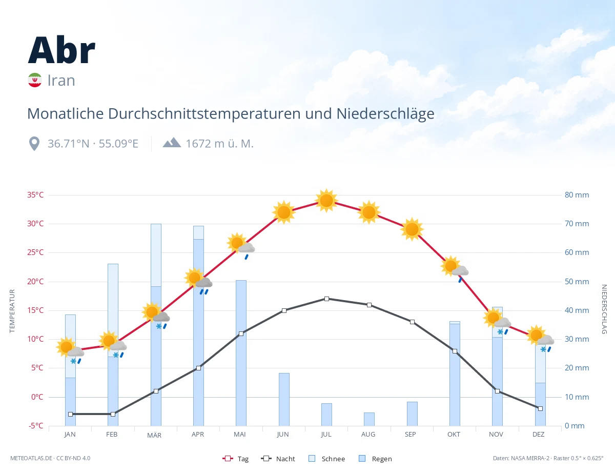 Abr - monatliche Durchschnittstemperaturen und Niederschläge