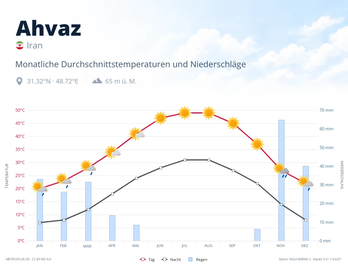 Ahvaz - monatliche Durchschnittstemperaturen und Niederschläge