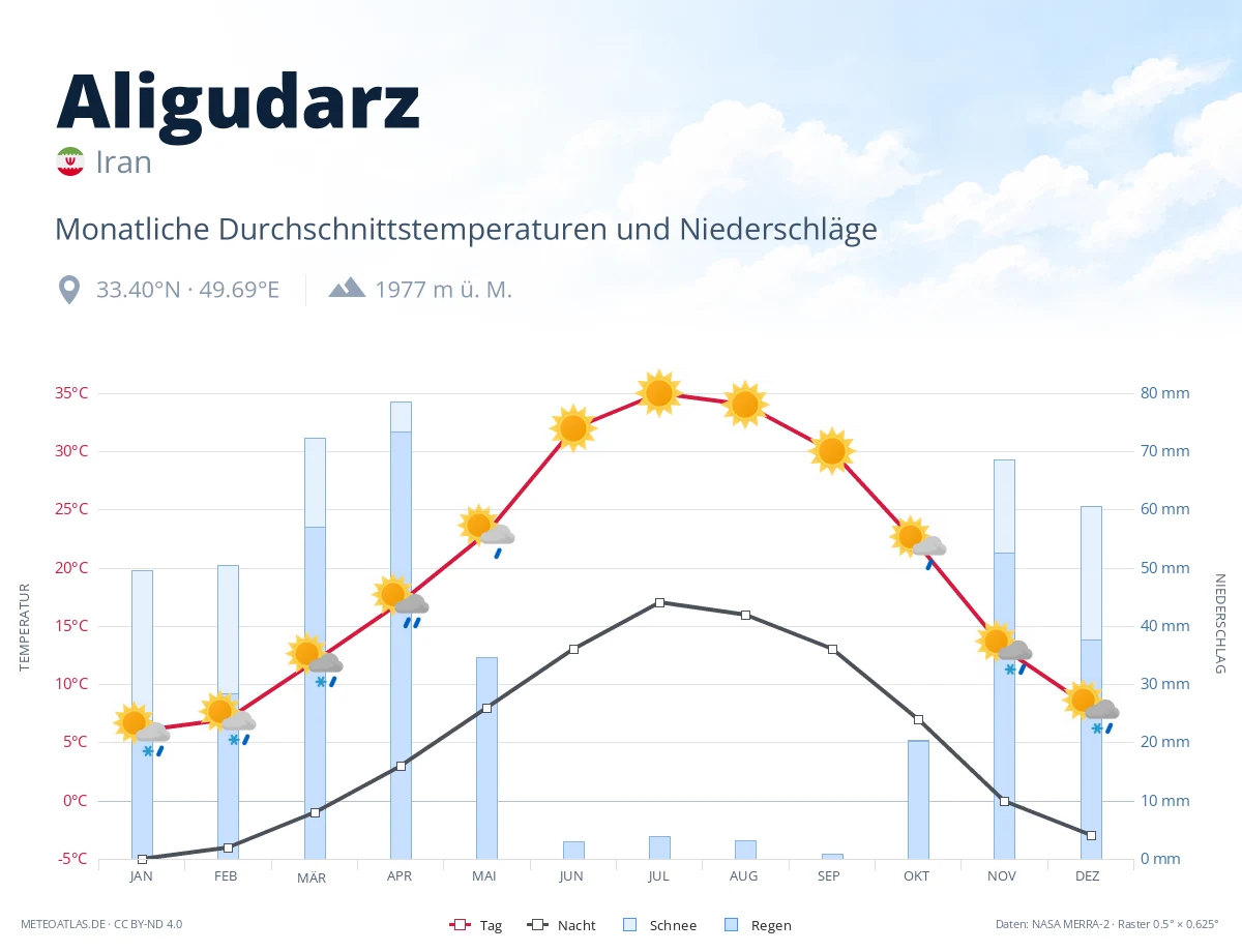 Aligudarz - monatliche Durchschnittstemperaturen und Niederschläge