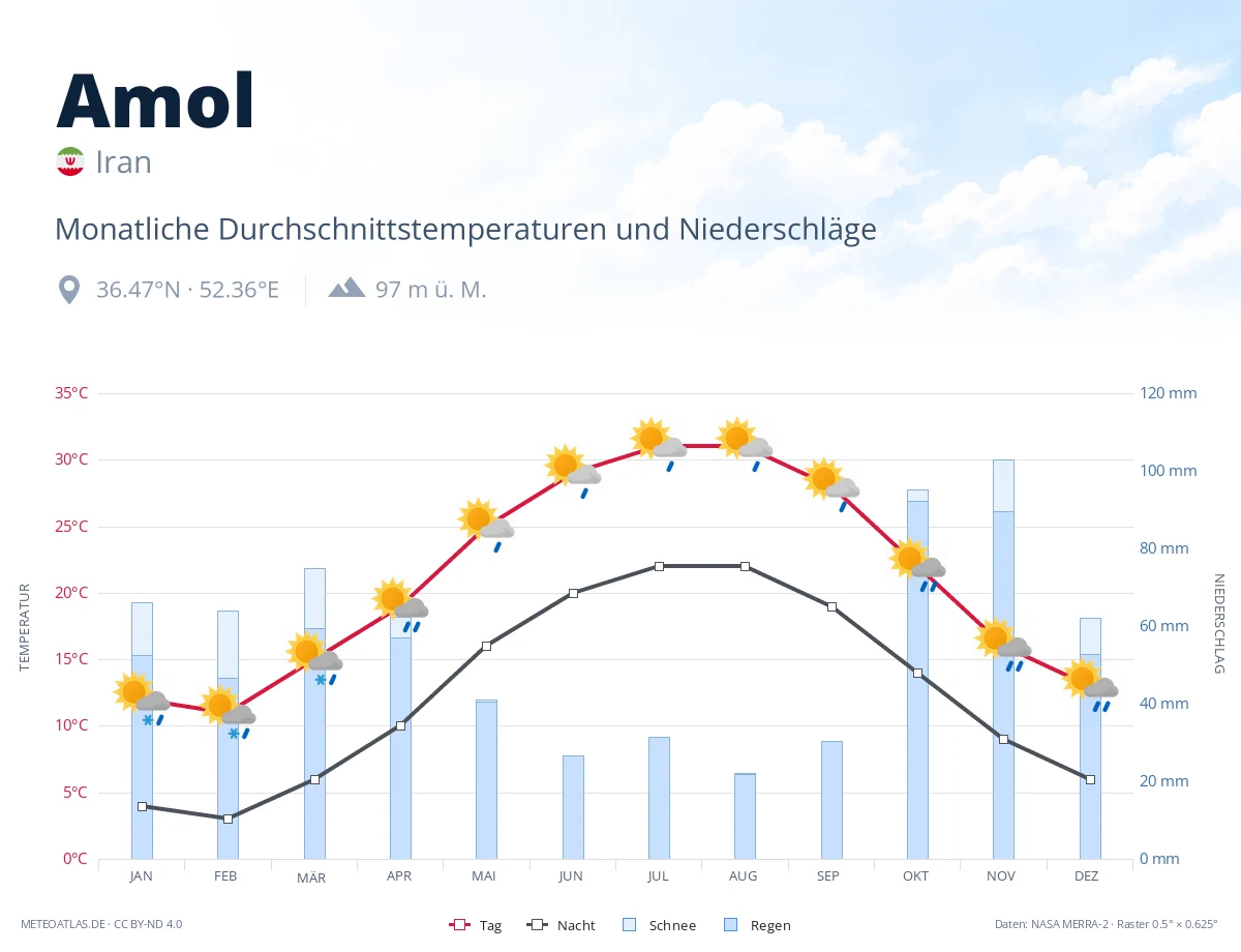 Amol - monatliche Durchschnittstemperaturen und Niederschläge