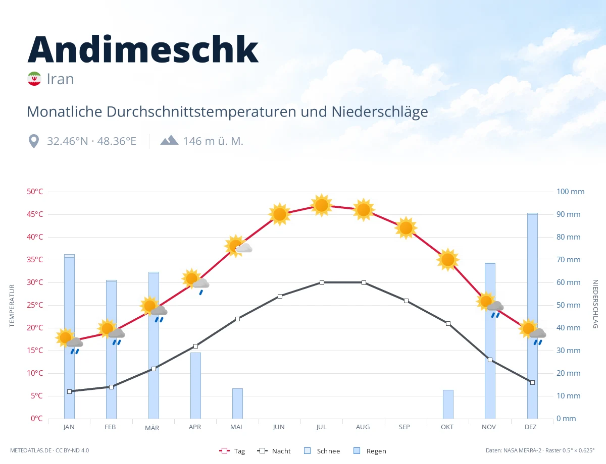 Andimeschk - monatliche Durchschnittstemperaturen und Niederschläge
