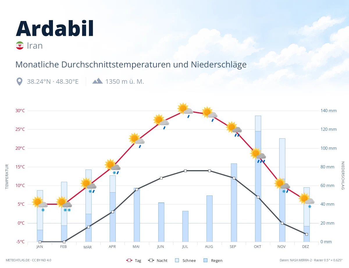 Ardabil - monatliche Durchschnittstemperaturen und Niederschläge