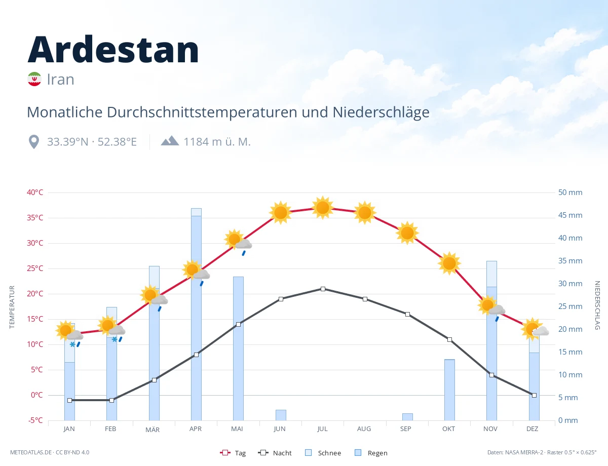 Ardestan - monatliche Durchschnittstemperaturen und Niederschläge