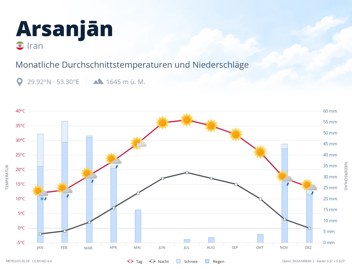 Arsanjān - monatliche Durchschnittstemperaturen und Niederschläge