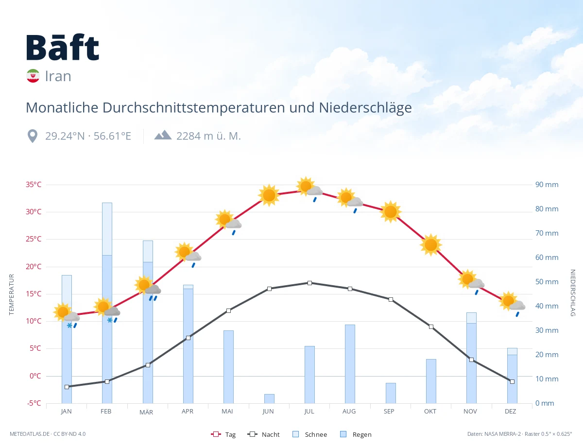 Bāft - monatliche Durchschnittstemperaturen und Niederschläge