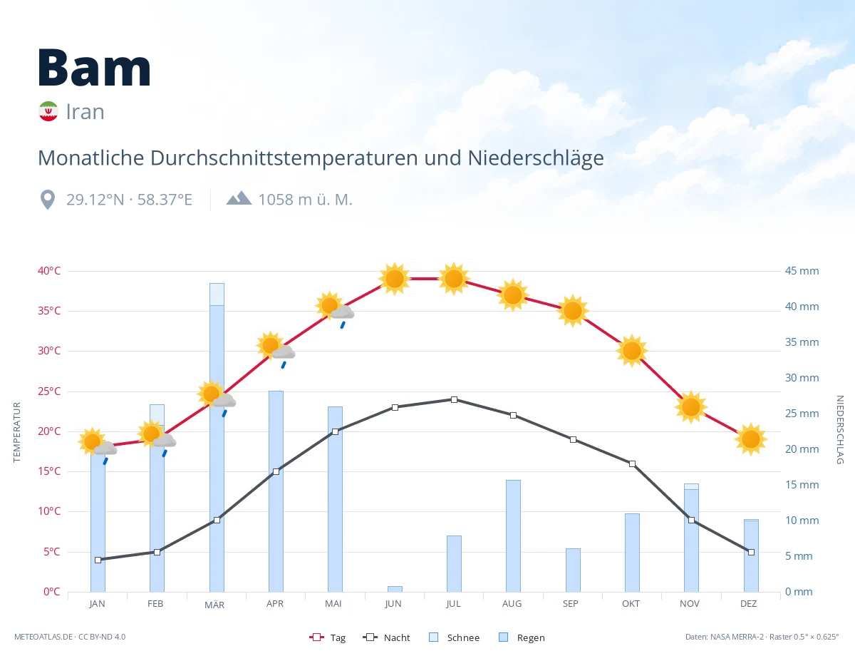 Bam - monatliche Durchschnittstemperaturen und Niederschläge