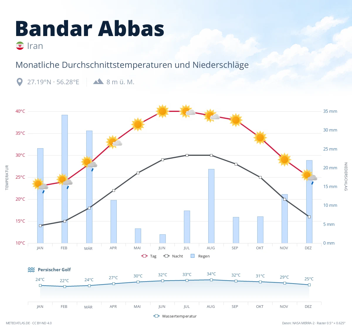 Bandar Abbas - monatliche Durchschnittstemperaturen und Niederschläge