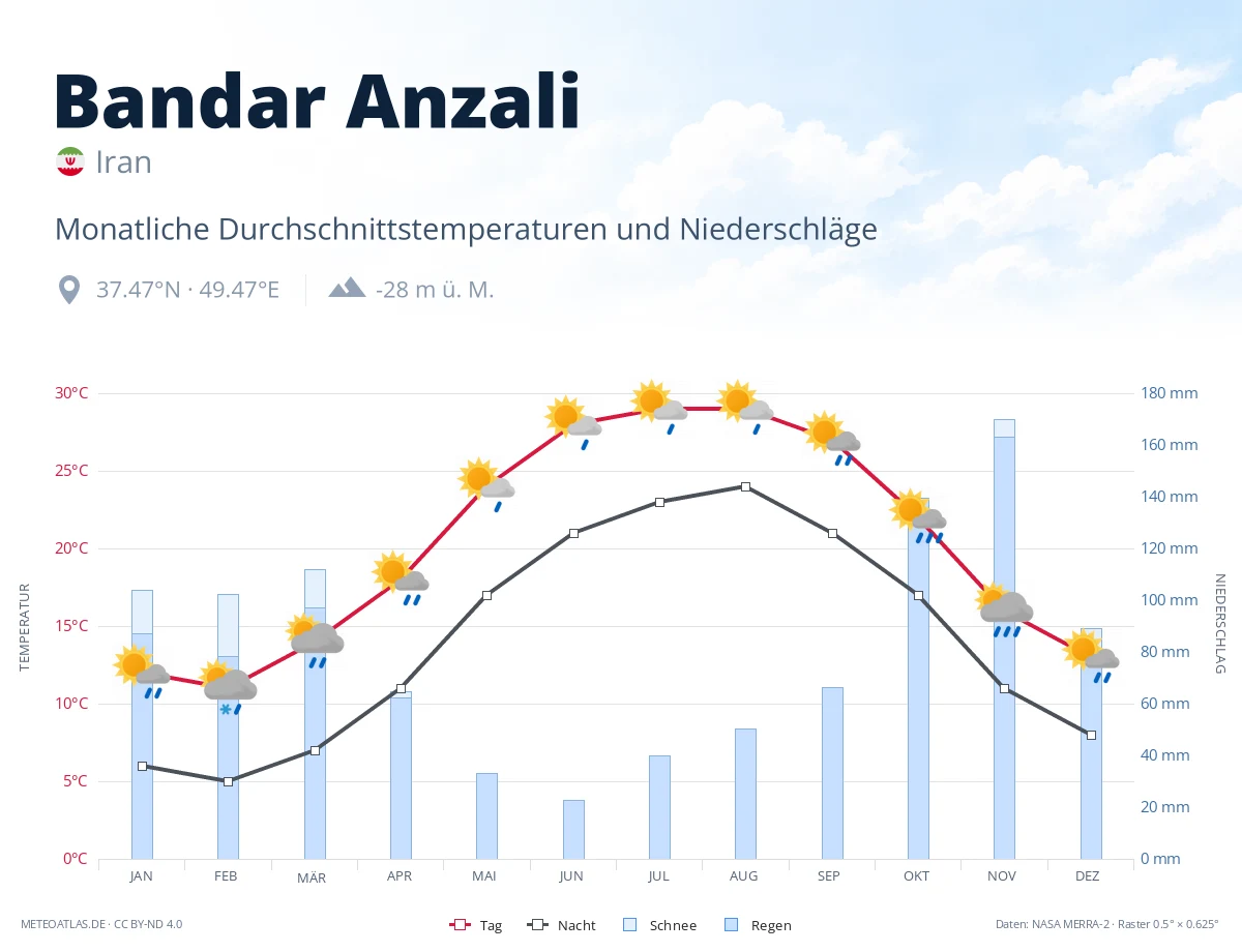 Bandar Anzali - monatliche Durchschnittstemperaturen und Niederschläge