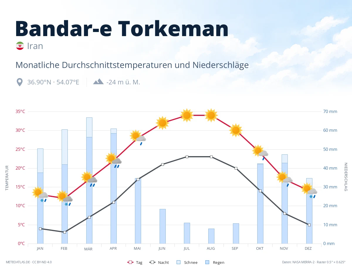 Bandar-e Torkeman - monatliche Durchschnittstemperaturen und Niederschläge