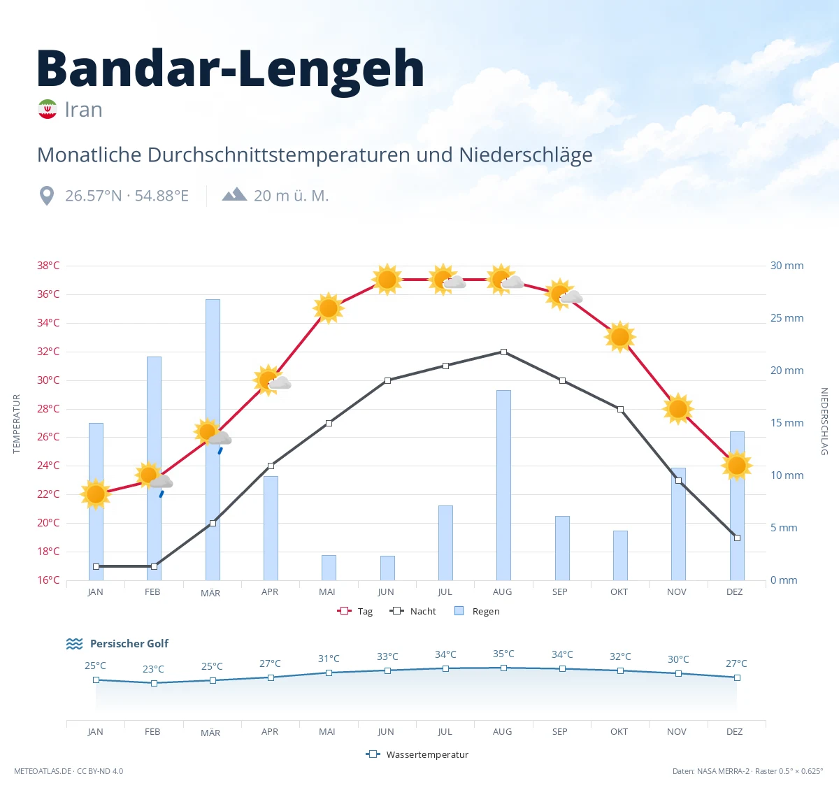 Bandar-Lengeh - monatliche Durchschnittstemperaturen und Niederschläge