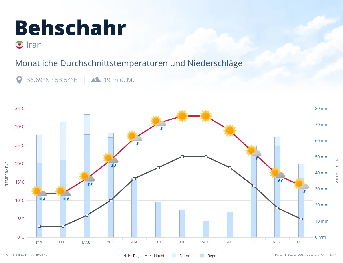Behschahr - monatliche Durchschnittstemperaturen und Niederschläge