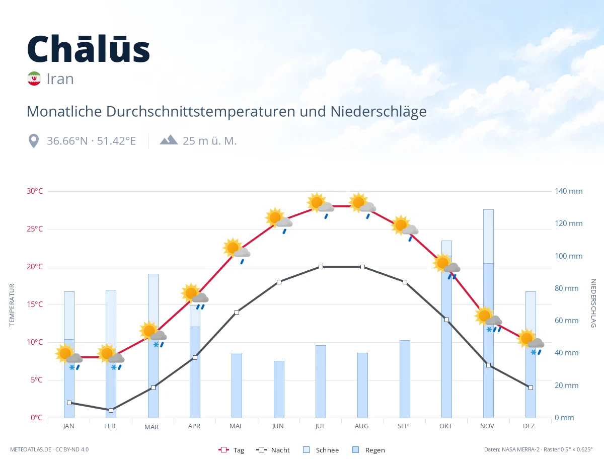 Chālūs - monatliche Durchschnittstemperaturen und Niederschläge