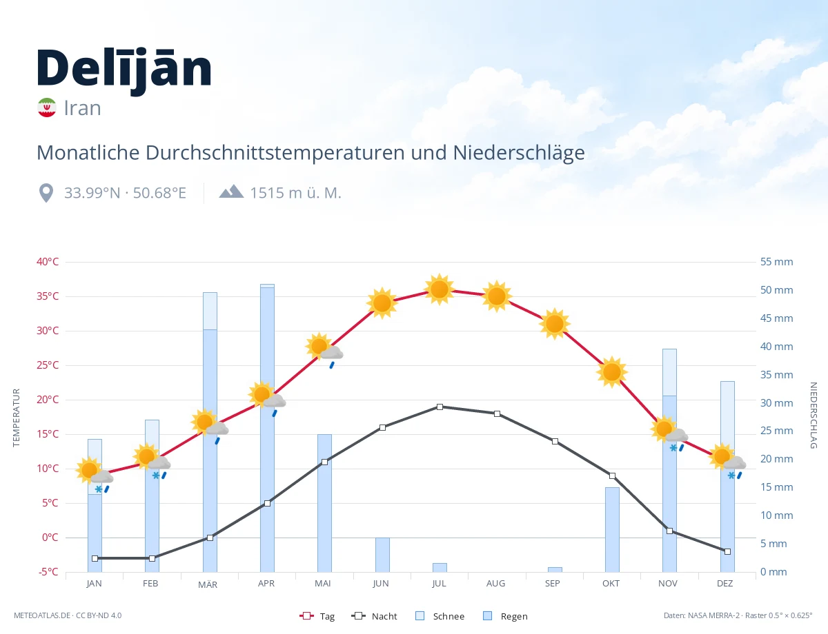 Delījān - monatliche Durchschnittstemperaturen und Niederschläge