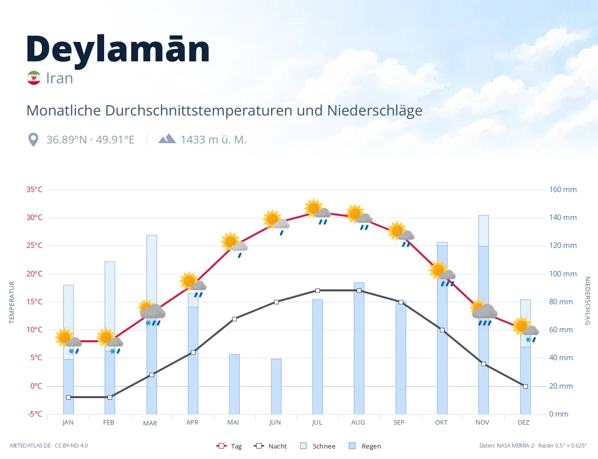 Deylamān - monatliche Durchschnittstemperaturen und Niederschläge