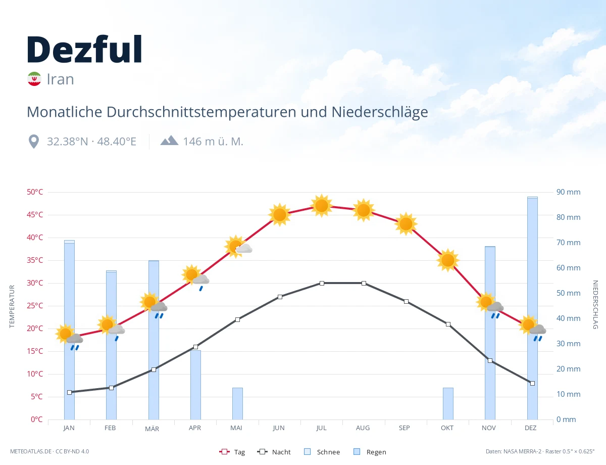 Dezful - monatliche Durchschnittstemperaturen und Niederschläge